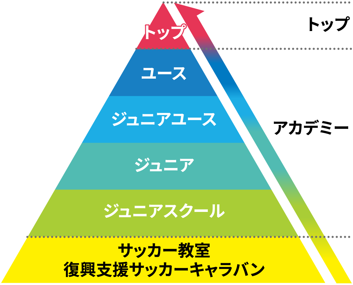 一貫指導体制の概念(抜粋) トップ←ユース←ジュニアユース←ジュニア←ジュニアスクール←サッカー教室、復興支援サッカーキャラバン